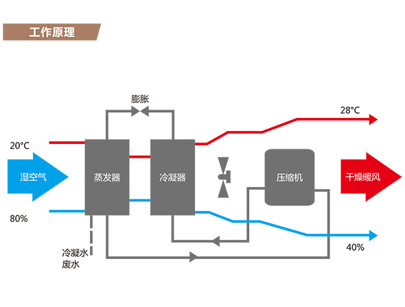 除湿机原理.jpg