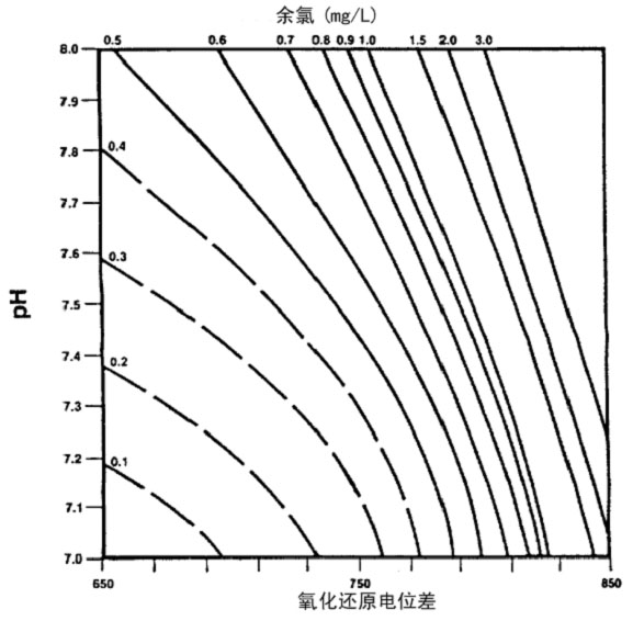 水质监控仪参数